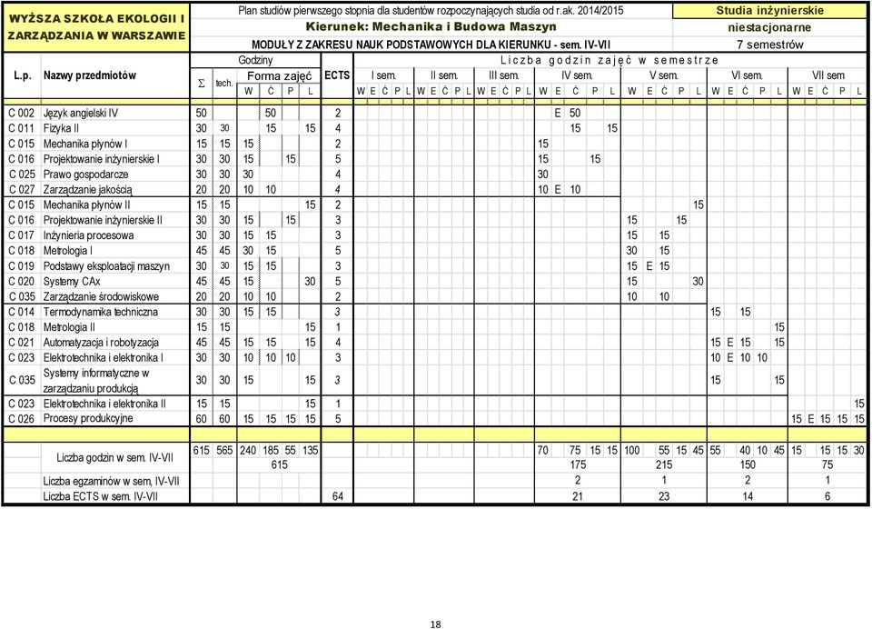 IV-VII 7 semestrów Godziny L i c z b a g o d z i n z a j ę ć w s e m e s t r z e L.p. Nazwy przedmiotów Forma zajęć ECTS I sem. II sem. III sem. IV sem. V sem. VI sem. VII sem S tech.