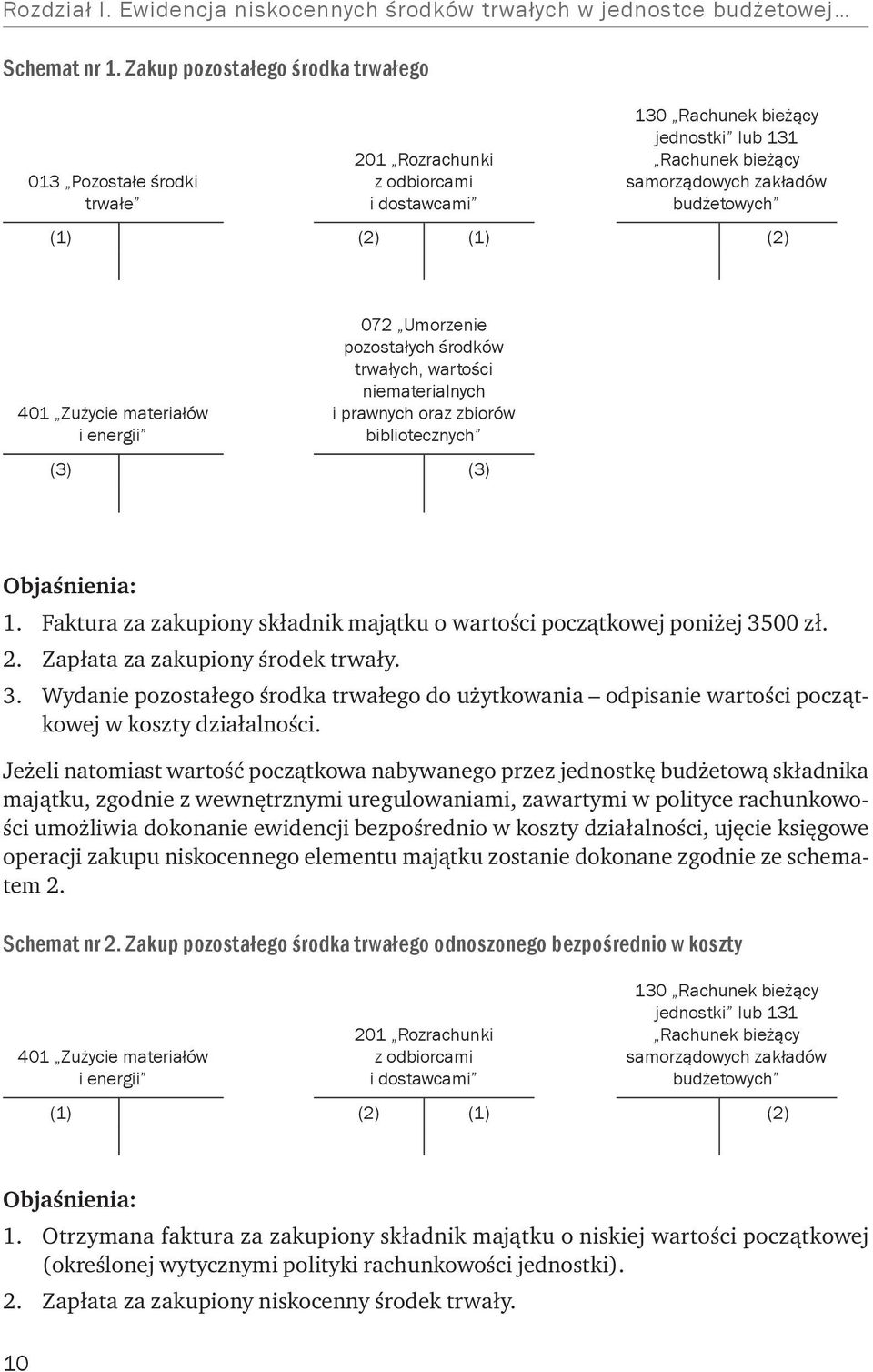 materiałów i energii 072 Umorzenie pozostałych środków trwałych, wartości niematerialnych i prawnych oraz zbiorów bibliotecznych (3) (3) 1.
