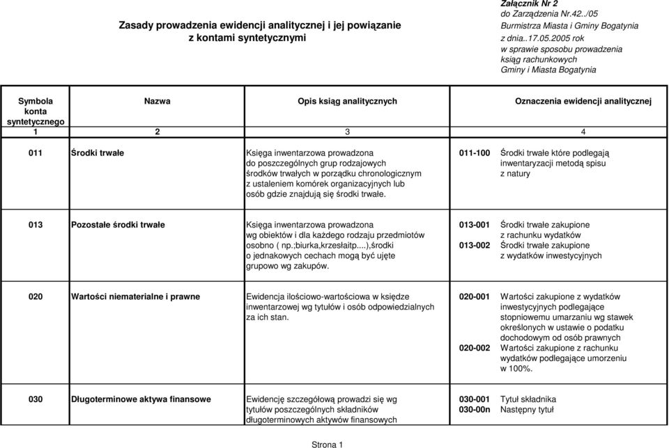 2005 rok w sprawie sposobu prowadzenia ksig rachunkowych Gminy i Miasta Bogatynia Symbola Nazwa Opis ksig analitycznych Oznaczenia ewidencji analitycznej 011 rodki trwałe Ksiga inwentarzowa