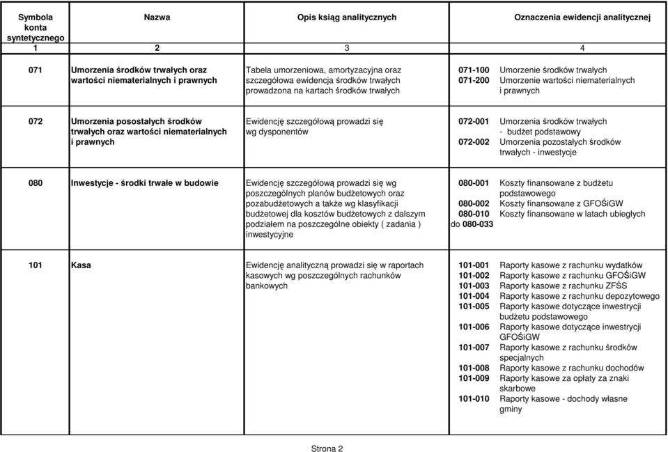 niematerialnych wg dysponentów - budet podstawowy i prawnych 072-002 Umorzenia pozostałych rodków trwałych - inwestycje 080 Inwestycje - rodki trwałe w budowie Ewidencj szczegółow prowadzi si wg