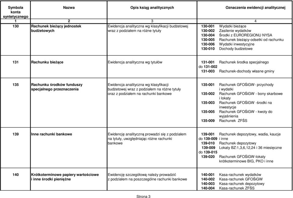 131-003 Rachunek-dochody własne gminy 135 Rachunku rodków funduszy Ewidencja analityczna wg klasyfikacji 135-001 Rachunek GFOiGW- przychody specjalnego przeznaczenia budetowej wraz z podziałem na