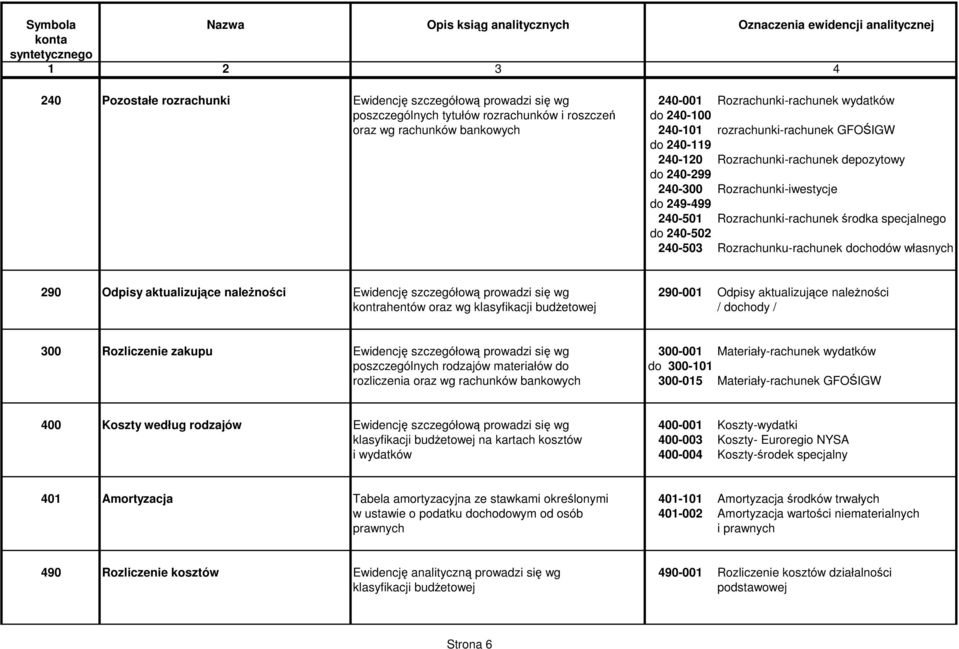 Rozrachunku-rachunek dochodów własnych 290 Odpisy aktualizujce nalenoci Ewidencj szczegółow prowadzi si wg 290-001 Odpisy aktualizujce nalenoci kontrahentów oraz wg klasyfikacji budetowej / dochody /