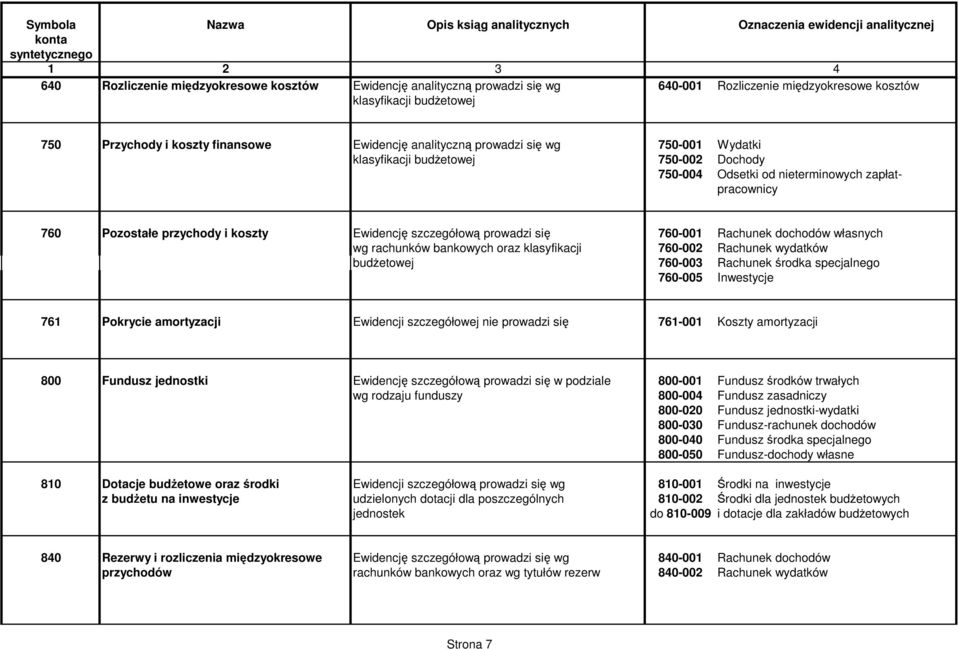 dochodów własnych wg rachunków bankowych oraz klasyfikacji 760-002 Rachunek wydatków budetowej 760-003 Rachunek rodka specjalnego 760-005 Inwestycje 761 Pokrycie amortyzacji Ewidencji szczegółowej
