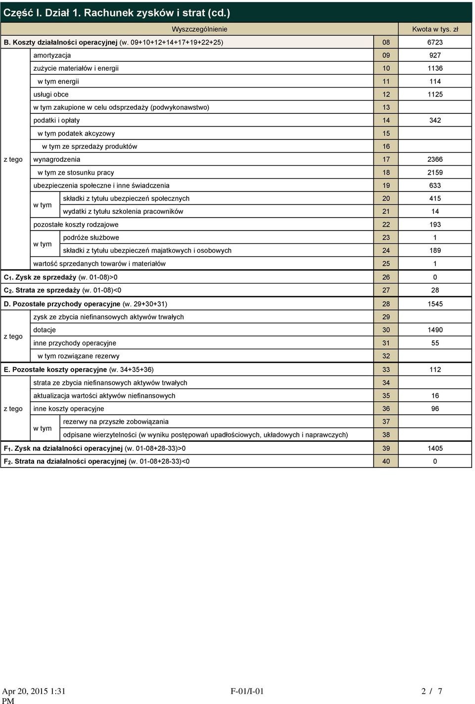 podatek akcyzowy 15 ze sprzedaży produktów 16 wynagrodzenia 17 2366 ze stosunku pracy 18 2159 ubezpieczenia społeczne i inne świadczenia 19 633 składki z tytułu ubezpieczeń społecznych 20 415 wydatki