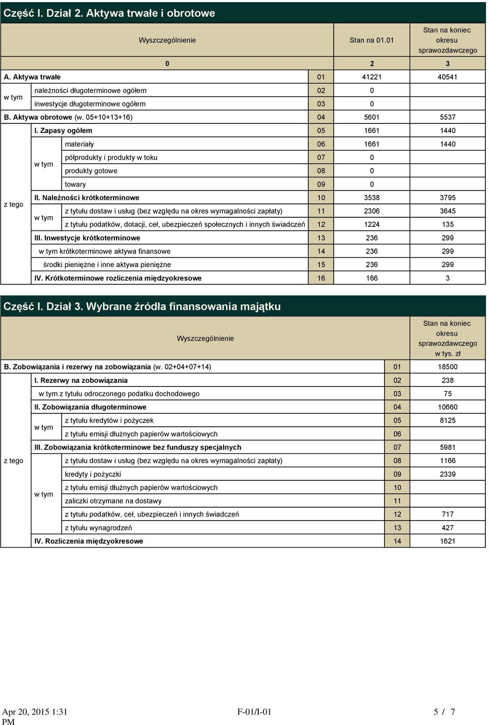 Należności krótkoterminowe 10 3538 3795 z tytułu dostaw i usług (bez względu na okres wymagalności zapłaty) 11 2306 3645 z tytułu podatków, dotacji, ceł, ubezpieczeń społecznych i innych świadczeń 12