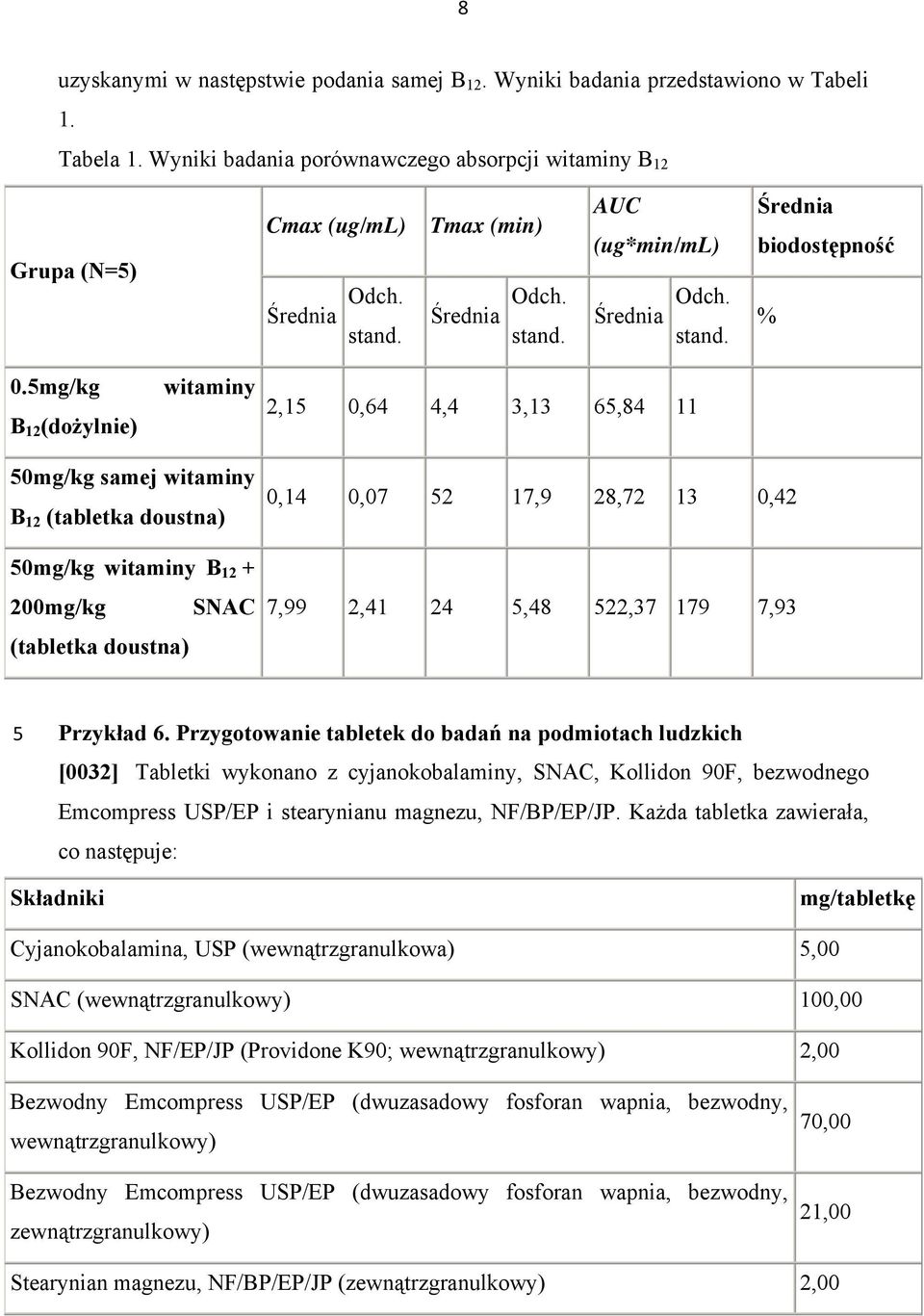 mg/kg B 12 (dożylnie) witaminy 2,1 0,64 4,4 3,13 6,84 11 0mg/kg samej witaminy B 12 (tabletka doustna) 0mg/kg witaminy B 12 + 0mg/kg SNAC (tabletka doustna) 0,14 0,07 2 17,9 28,72 13 0,42 7,99 2,41