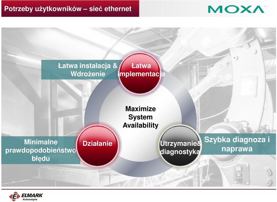 System Availability Minimalne prawdopodobieństwo
