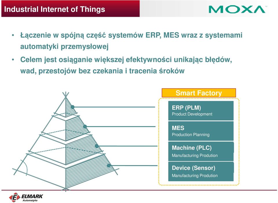 przestojów bez czekania i tracenia śroków Smart Factory ERP (PLM) Product Development MES