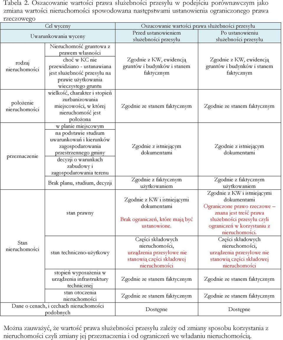 Uwarunkowania wyceny Nieruchomość gruntowa z prawem własności choć w KC nie przewidziano - ustanawiana jest służebność przesyłu na prawie użytkowania wieczystego gruntu wielkość, charakter i stopień