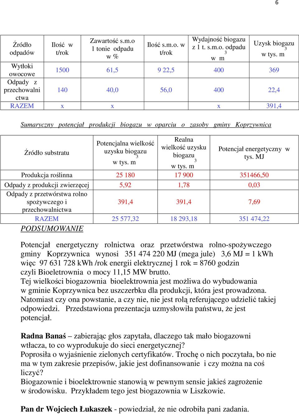 substratu Potencjalna wielkość uzysku biogazu w tys. m 3 Realna wielkość uzysku biogazu w tys. m 3 Potencjał energetyczny w tys.