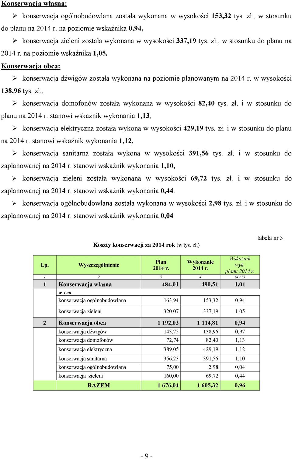 Konserwacja obca: konserwacja dźwigów została wykonana na poziomie planowanym na 2014 r. w wysokości 138,96 tys. zł., konserwacja domofonów została wykonana w wysokości 82,40 tys. zł. i w stosunku do planu na 2014 r.