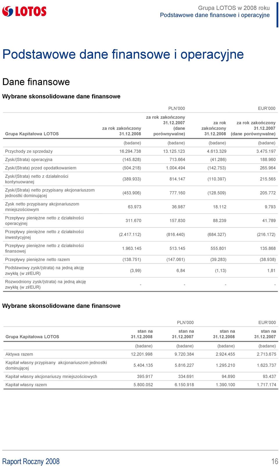 2007 za rok za rok zakończony 31.12.2007 za rok za rok zakończony za rok zakończony (dane zakończony 31.12.2007 za rok zakończony (dane zakończony 31.12.2007 Grupa Kapitałowa LOTOS 31.12.2008 porównywalne) 31.