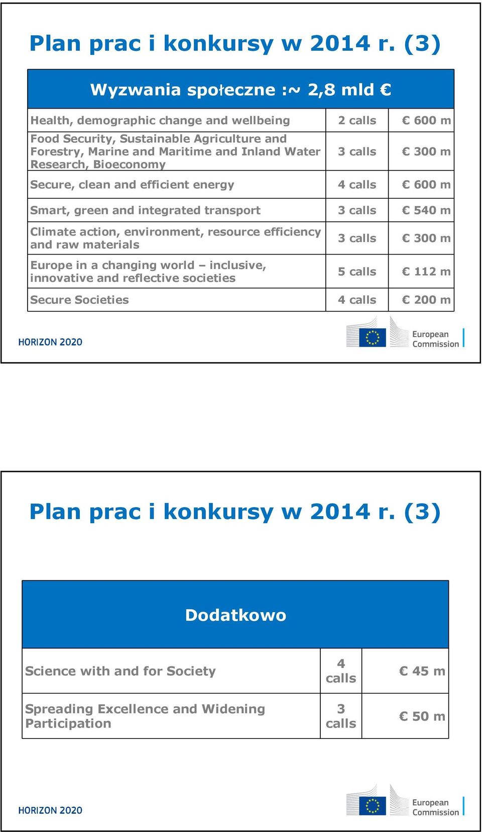 Water Research, Bioeconomy 3 calls 300 m Secure, clean and efficient energy 4 calls 600 m Smart, green and integrated transport 3 calls 540 m Climate action, environment,