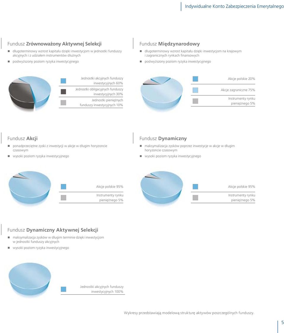 inwestycyjnych 60% Jednostki obligacyjnych funduszy inwestycyjnych 30% Jednostki pieniężnych funduszy inwestycyjnych 10% Akcje polskie 20% Akcje zagraniczne 75% pieniężnego 5% Fundusz Akcji