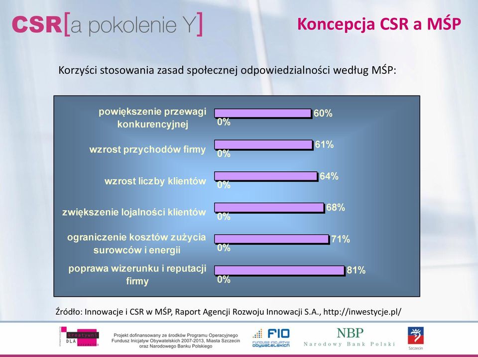 ograniczenie kosztów zużycia surowców i energii poprawa wizerunku i reputacji firmy 0% 0% 0% 0% 0% 0%