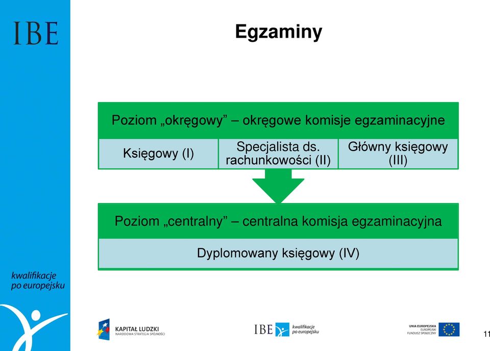 rachunkowości (II) Główny księgowy (III) Poziom