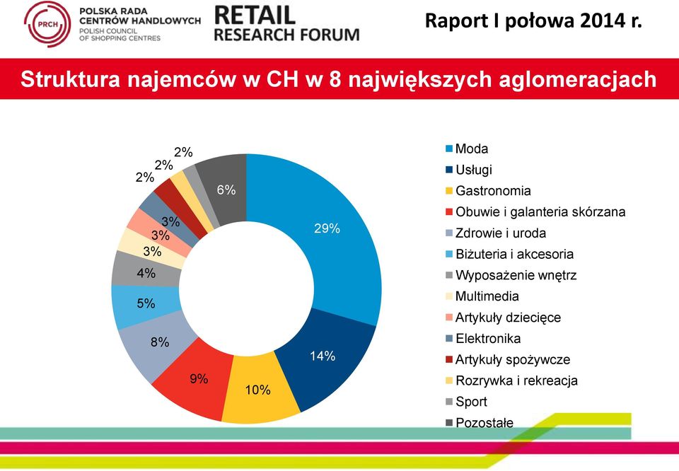 Gastronomia Usługi 3% 3% 3% 4% 29% Obuwie i galanteria skórzana Zdrowie i uroda