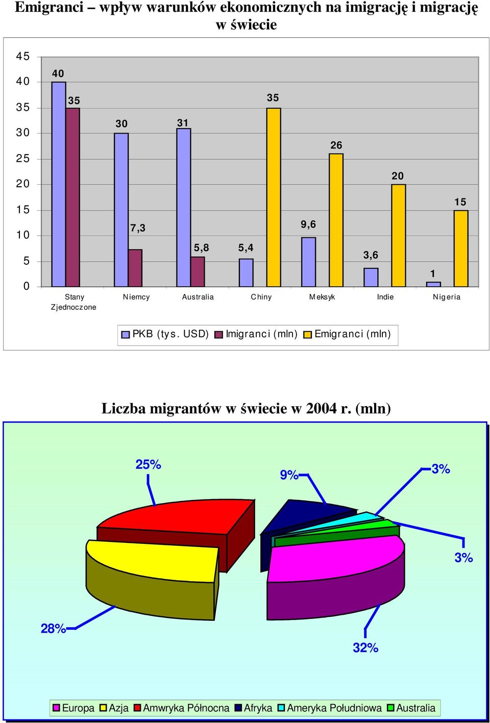 PKB (tys. USD) Imigranc i (mln) Emigranc i (mln) Liczba migrantów w świecie w 2004 r.