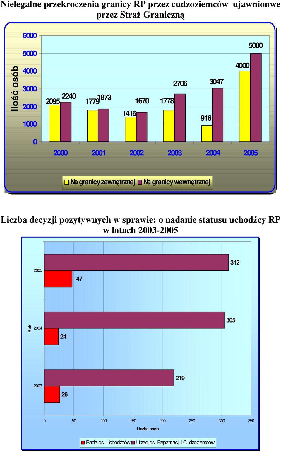 zewnętrznej Na granicy wewnętrznej Liczba decyzji pozytywnych w sprawie: o nadanie statusu uchodźcy RP w latach 2003-2005