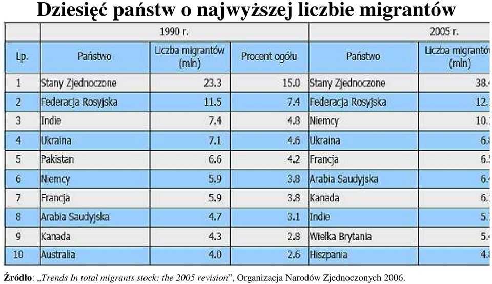 migrants stock: the 2005 revision,