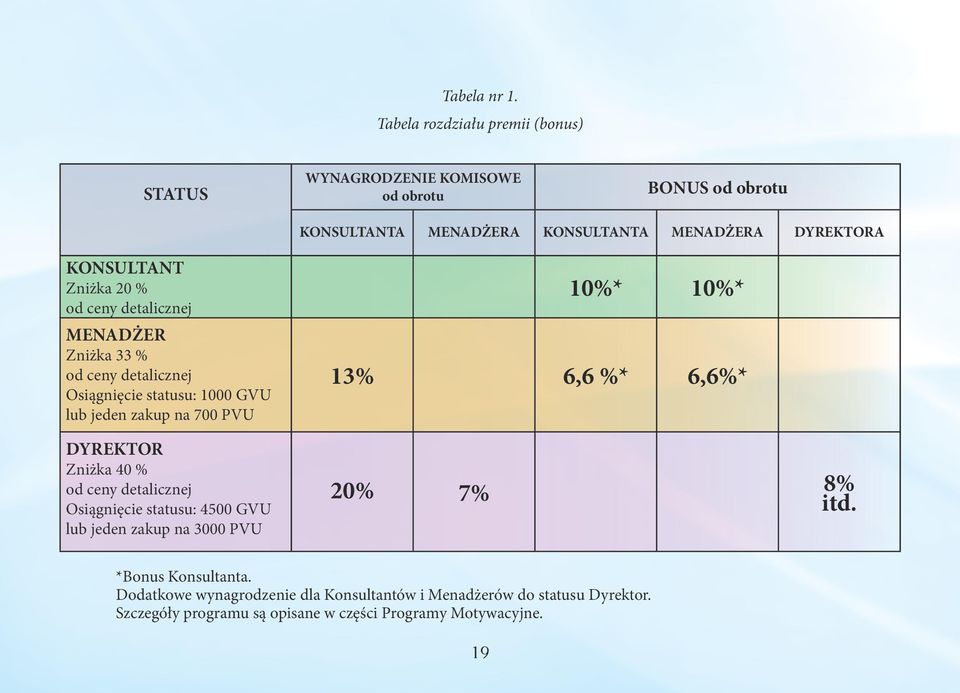 KONSULTANT Zniżka 20 % od ceny detalicznej MENADŻER Zniżka 33 % od ceny detalicznej Osiągnięcie statusu: 1000 GVU lub jeden zakup na 700 PVU