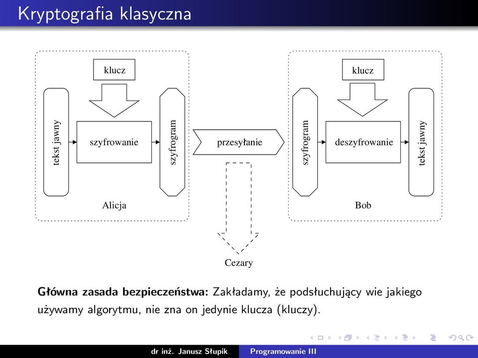 Alicja Bob Cezary Główna zasada bezpieczeństwa: Zakładamy, że