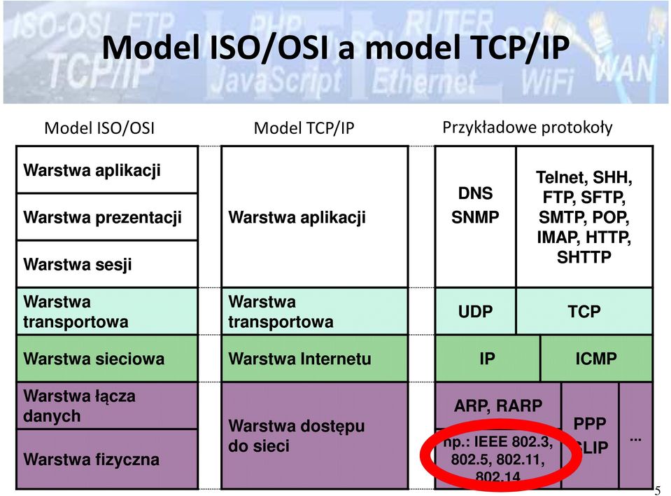 Warstwa transportowa Warstwa transportowa UDP TCP Warstwa sieciowa Warstwa Internetu IP ICMP Warstwa
