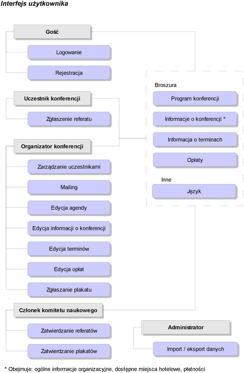 informacji o konferencji Edycja terminów Edycja opłat Zgłaszanie plakatu Członek komitetu naukowego Zatwierdzanie referatów