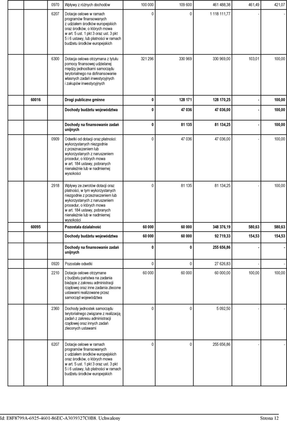 3 pkt 5 i 6 ustawy, lub płatności w ramach budżetu środków europejskich 0 0 1 118 111,77 - - 6300 Dotacja celowa otrzymana z tytułu pomocy finansowej udzielanej między jednostkami samorządu