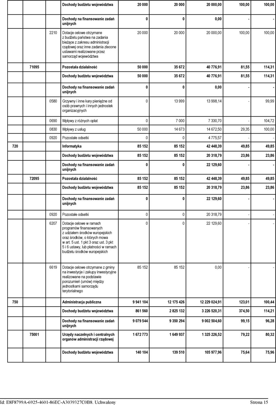 114,31 Dochody na finansowanie zadań 0580 Grzywny i inne kary pieniężne od osób prawnych i innych jednostek organizacyjnych 0 13 999 13 998,14-99,99 0690 Wpływy z różnych opłat 0 7 000 7