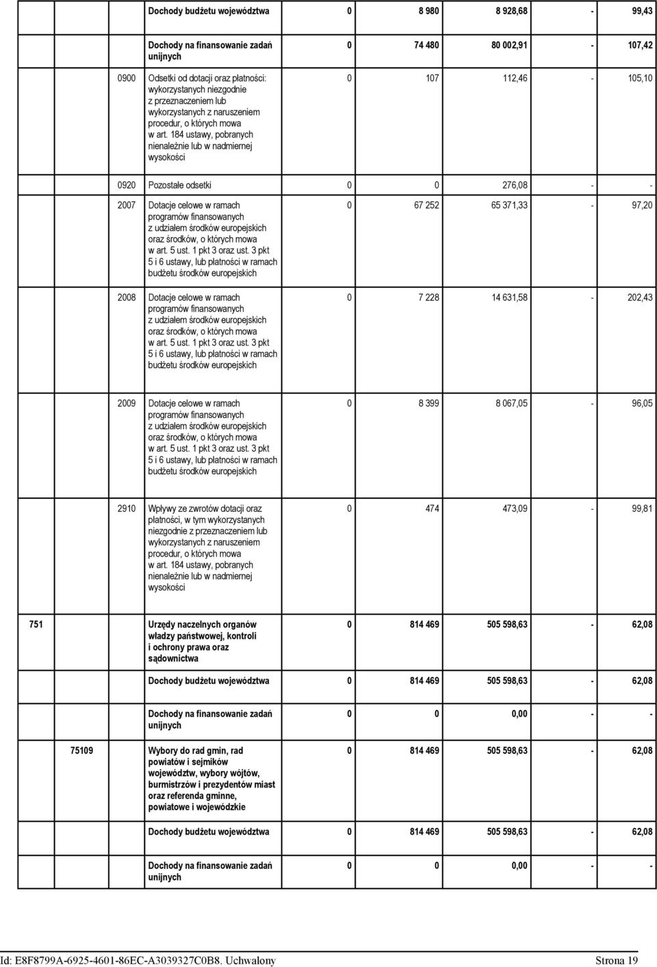 184 ustawy, pobranych nienależnie lub w nadmiernej wysokości 0 74 480 80 002,91-107,42 0 107 112,46-105,10 0920 Pozostałe odsetki 0 0 276,08 - - 2007 Dotacje celowe w ramach programów finansowanych z