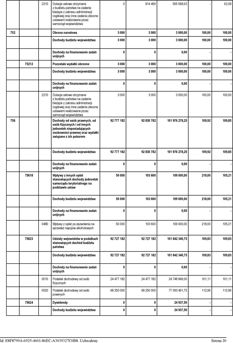 100,00 100,00 Dochody 3 000 3 000 3 000,00 100,00 100,00 Dochody na finansowanie zadań 2210 Dotacje celowe otrzymane z budżetu państwa na zadania bieżące z zakresu administracji rządowej oraz inne