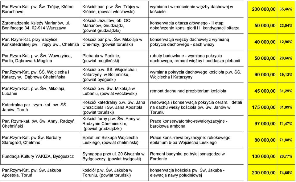 glorii i II kondygnacji ołtarza 50 000,00 23,04% Par. Rzym-Kat. przy Bazylice Konkatedralnej pw. Trójcy Św.