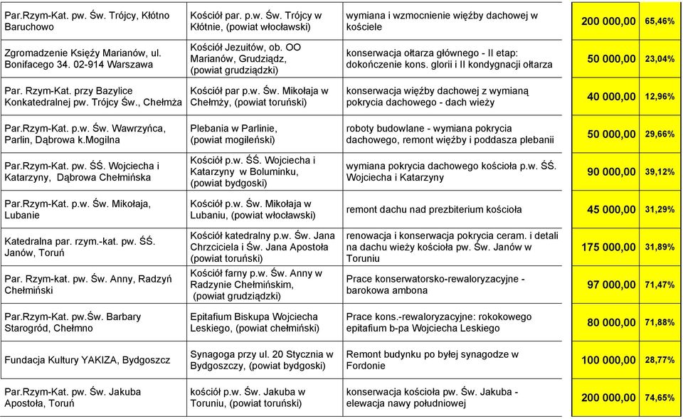 glorii i II kondygnacji ołtarza 50 000,00 23,04% Par. Rzym-Kat. przy Bazylice Konkatedralnej pw. Trójcy Św.