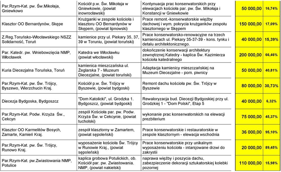 Mikołaja w Gniewkowie, (powiat Kontynuacja prac konserwatorskich przy elewacjach kościoła par. pw. Św.