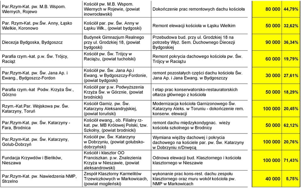 Trójcy, Raciąż Budynek Gimnazjum Realnego przy ul. Grodzkiej 18, (powiat bydgoski) Kościół pw. Św. Trójcy w Raciążu, (powiat tucholski) Przebudowa bud. przy ul. Grodzkiej 18 na potrzeby Wyż. Sem.