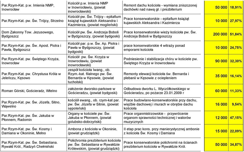 Trójcy - epitafium książąt kujawskich Aleksandra i Kazimierza, (powiat mogileński) Remont dachu kościoła - wymiana zniszczonej dachówki nad nawą gł.