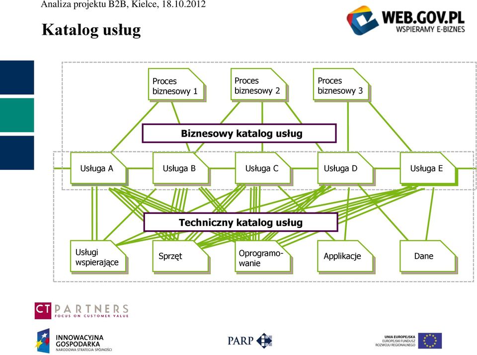 Usługa B Usługa C Usługa D Usługa E Techniczny katalog