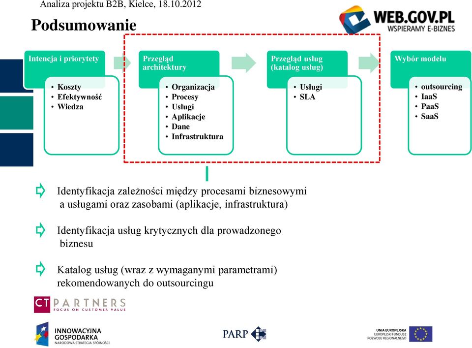 Identyfikacja zależności między procesami biznesowymi a usługami oraz zasobami (aplikacje, infrastruktura)