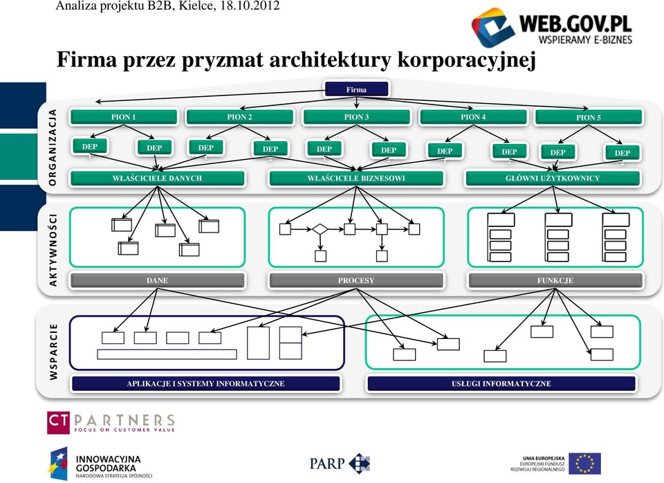 DANYCH WŁAŚCICELE BIZNESOWI GŁÓWNI UŻYTKOWNICY DANE PROCESY