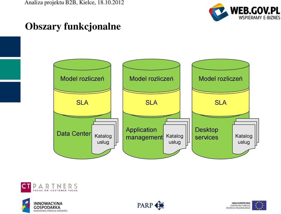 Katalog usług Application management