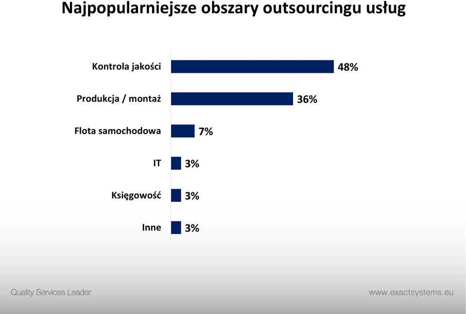 jakości 48% Produkcja / montaż 36%