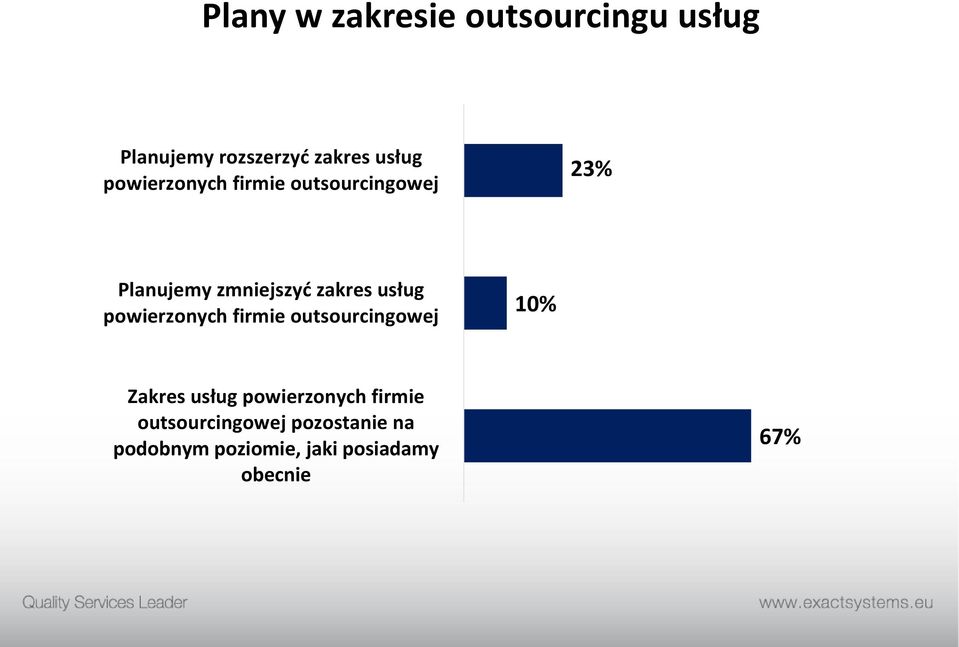 usług powierzonych firmie outsourcingowej 10% Zakres usług powierzonych