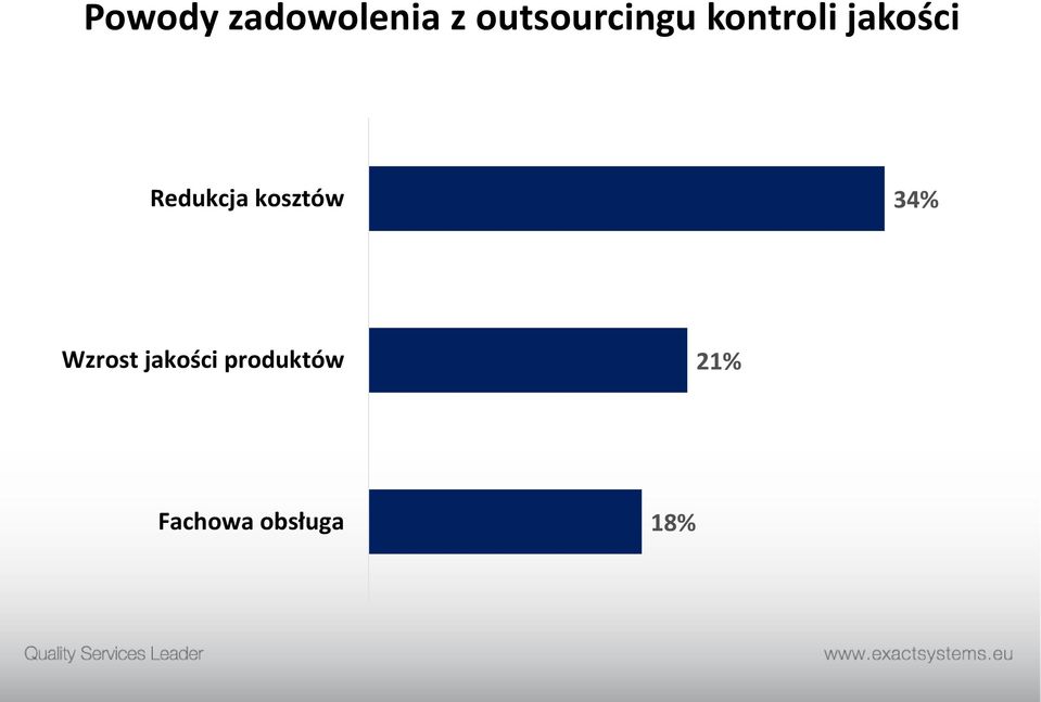 Redukcja kosztów 34% Wzrost