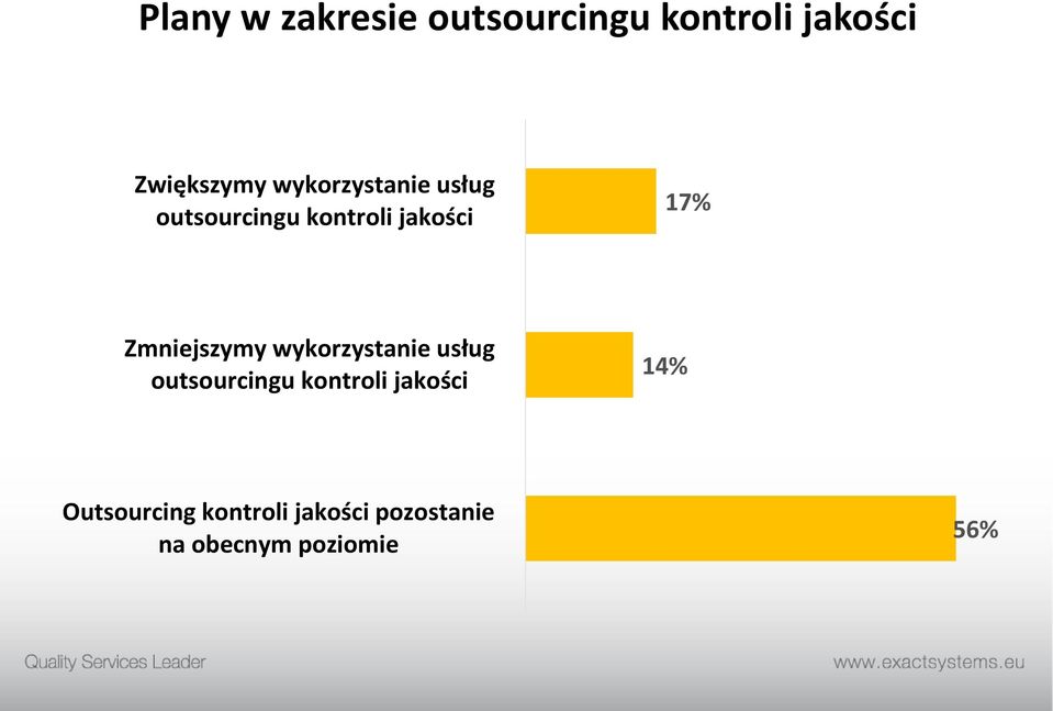 Zmniejszymy wykorzystanie usług outsourcingu kontroli