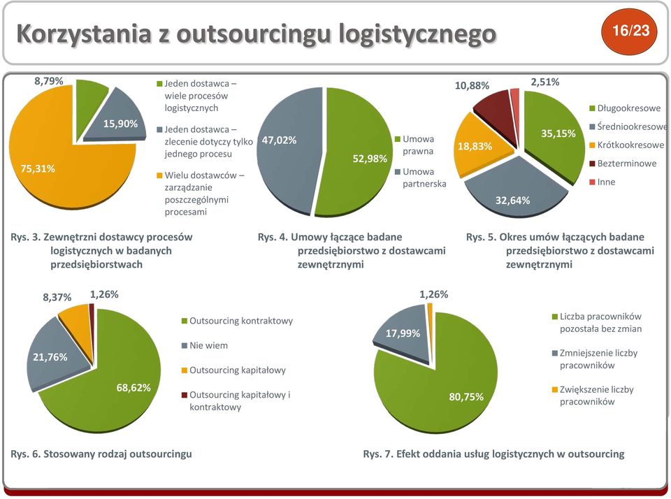 4. Umowy łączące badane przedsiębiorstwo z dostawcami zewnętrznymi 1,26% Rys. 5.