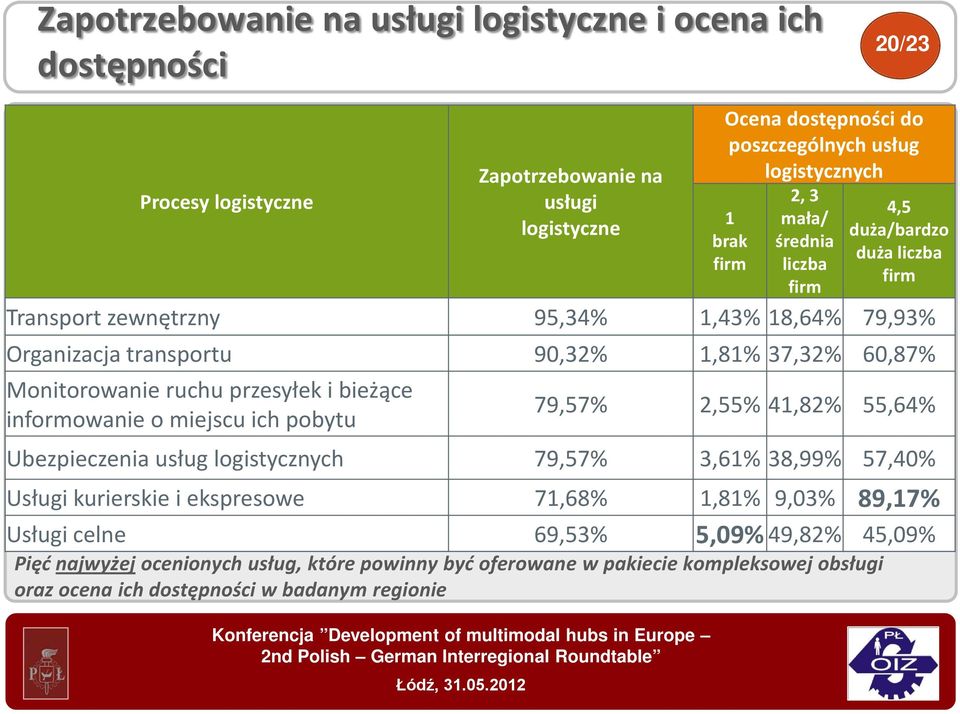 ruchu przesyłek i bieżące informowanie o miejscu ich pobytu 79,57% 2,55% 41,82% 55,64% Ubezpieczenia usług logistycznych 79,57% 3,61% 38,99% 57,40% Usługi kurierskie i ekspresowe 71,68%