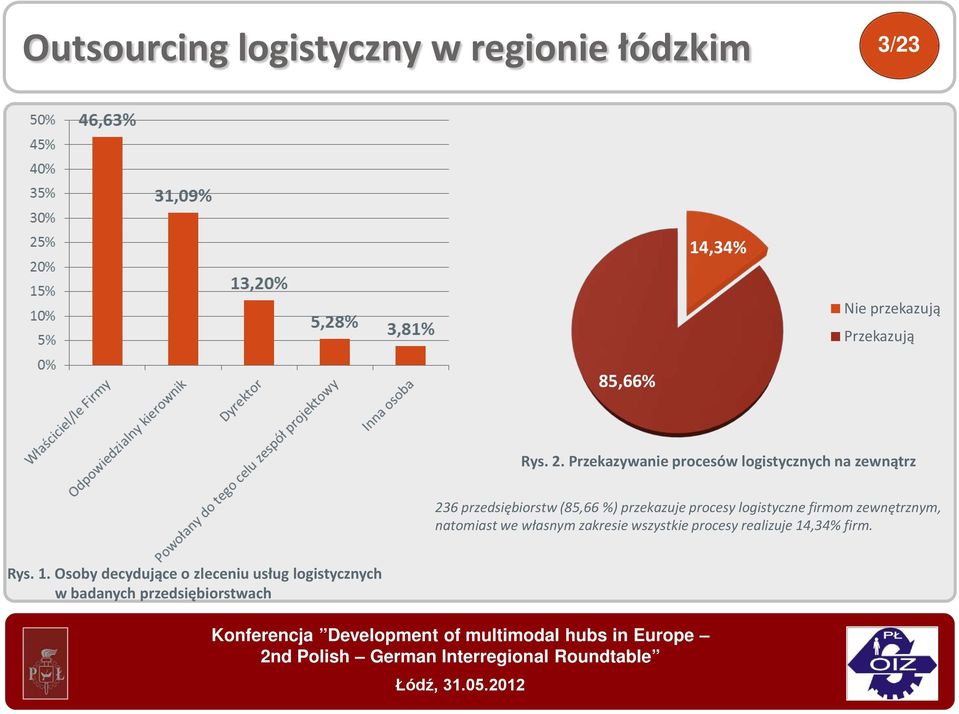 procesy logistyczne firmom zewnętrznym, natomiast we własnym zakresie wszystkie procesy