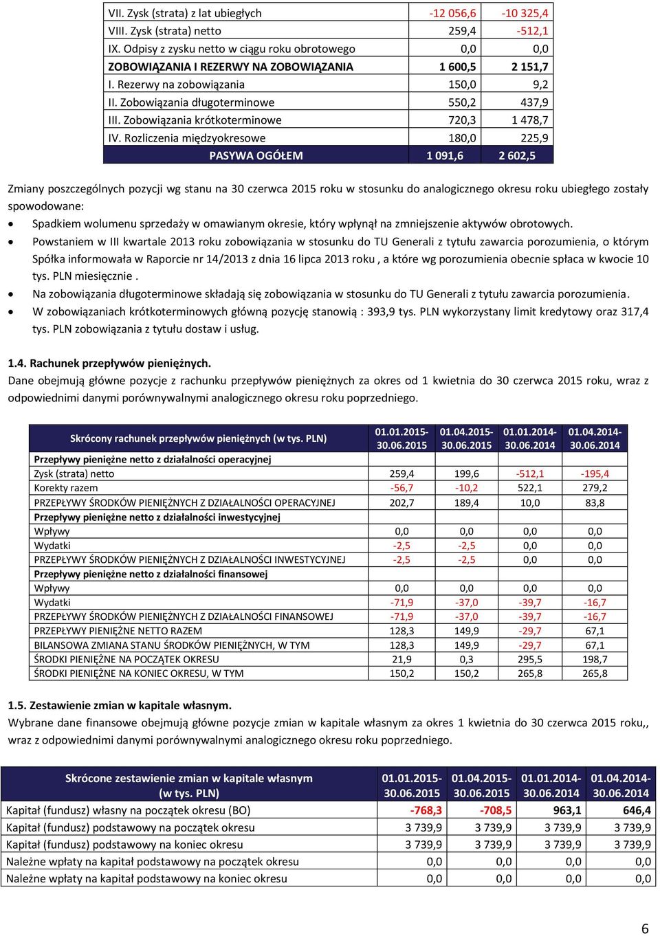 Zobowiązania krótkoterminowe 720,3 1 478,7 IV.