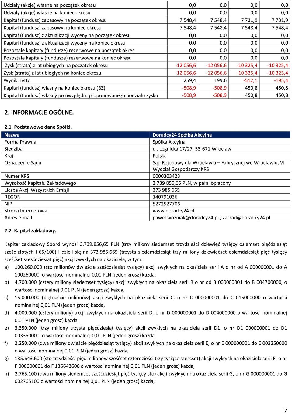 0,0 0,0 0,0 0,0 Pozostałe kapitały (fundusze) rezerwowe na początek okres 0,0 0,0 0,0 0,0 Pozostałe kapitały (fundusze) rezerwowe na koniec okresu 0,0 0,0 0,0 0,0 Zysk (strata) z lat ubiegłych na